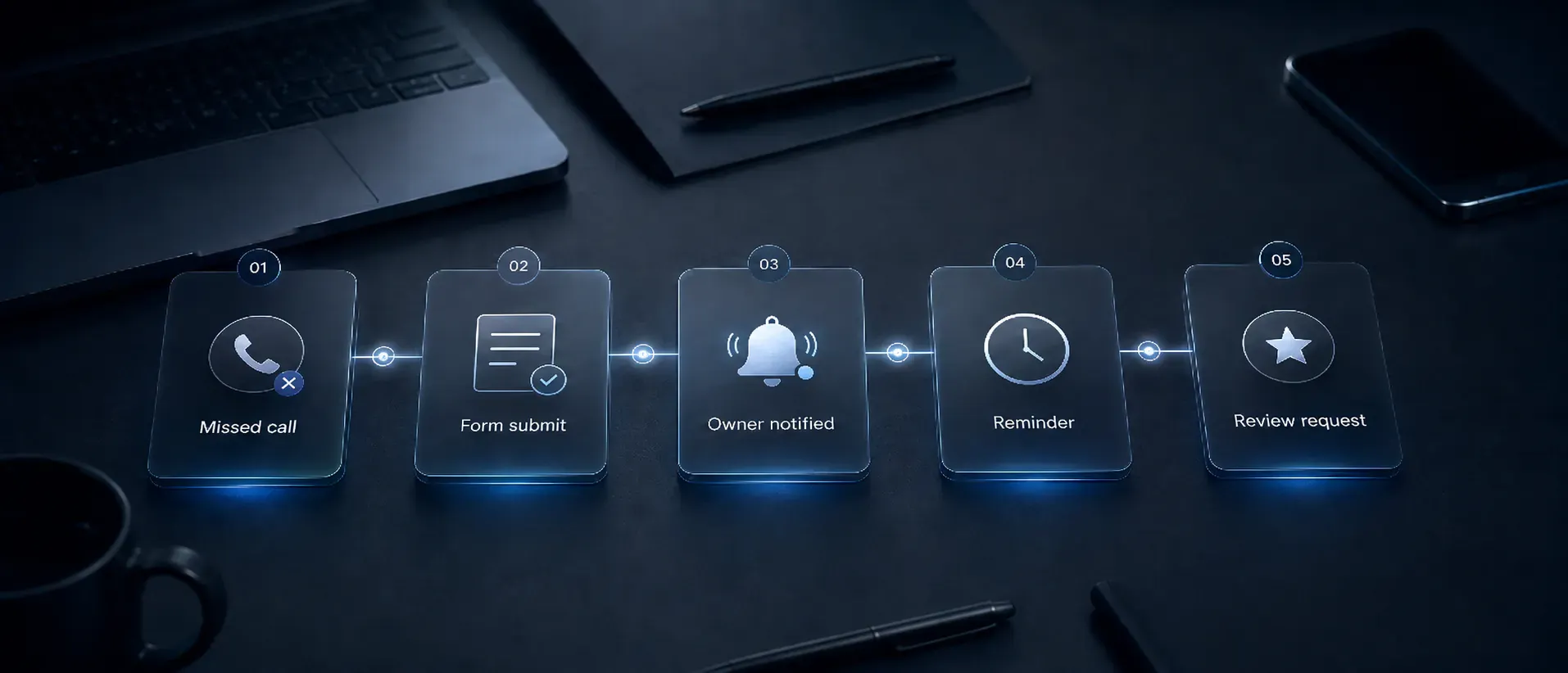 Lead follow-up automation board showing missed call, form submit, owner notification, and reminder steps
