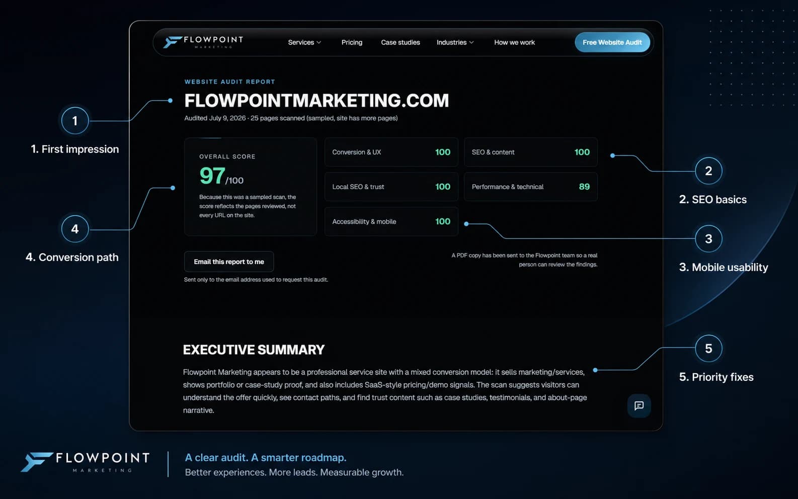 Website audit sample report with numbered callouts for first impression, SEO basics, mobile usability, conversion path, and priority fixes