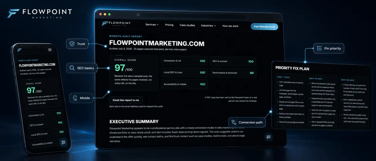 Flowpoint website audit sample report preview showing score summary, findings, and priority fixes for Flowpoint's own website